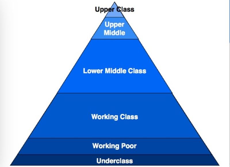 Средний класс на английском языке. Upper Middle class. Upper Middle class в России. British Upper Middle class. Social classes in Britain.