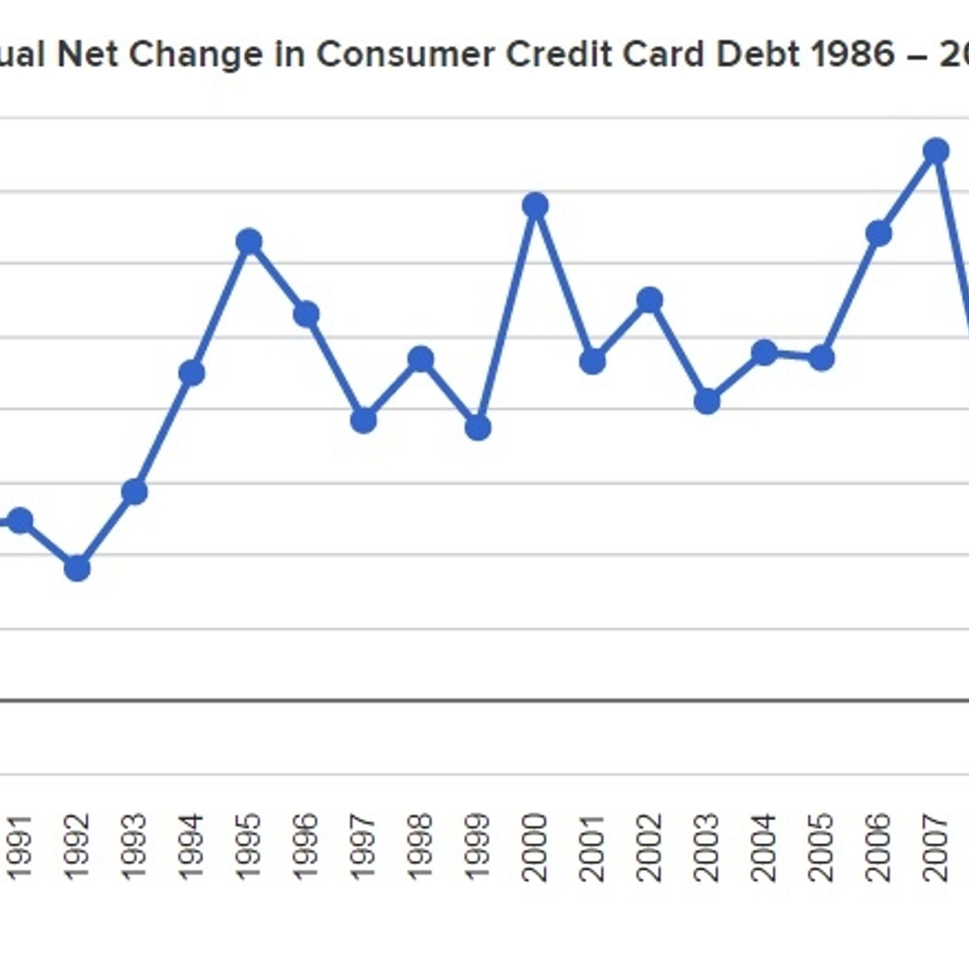 Report: Americans to amass most credit card debt since great recession episode artwork