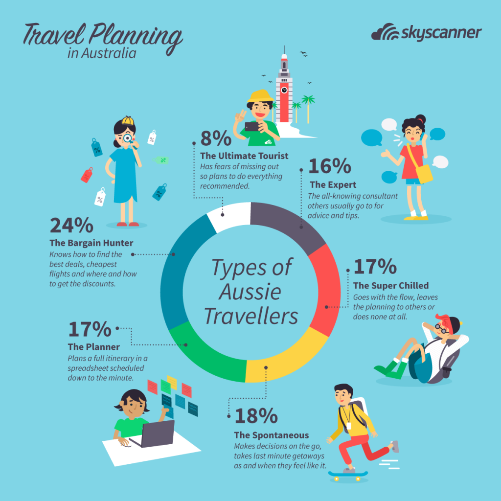 The traveling kind. Types of travellers. Types of Travel. Different Types of travellers. Types of Tourists.