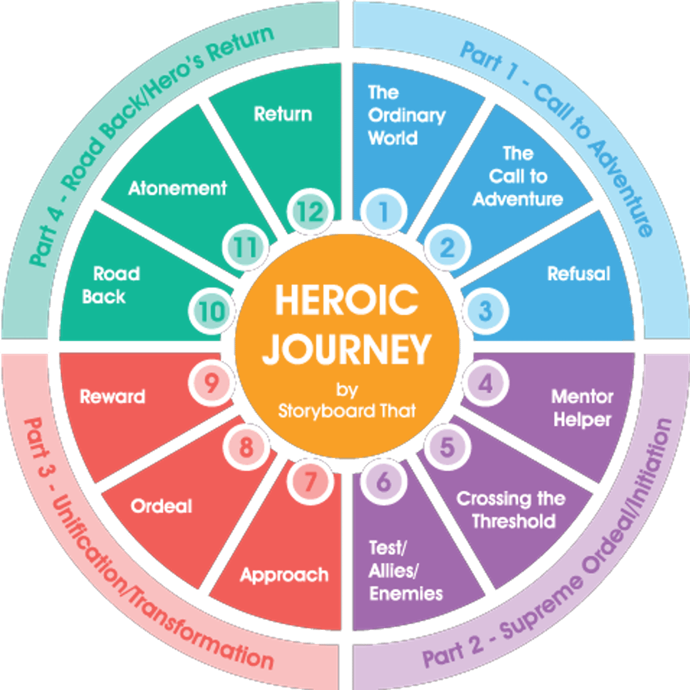 30: The Heroic Journey: A Map for Leveling up