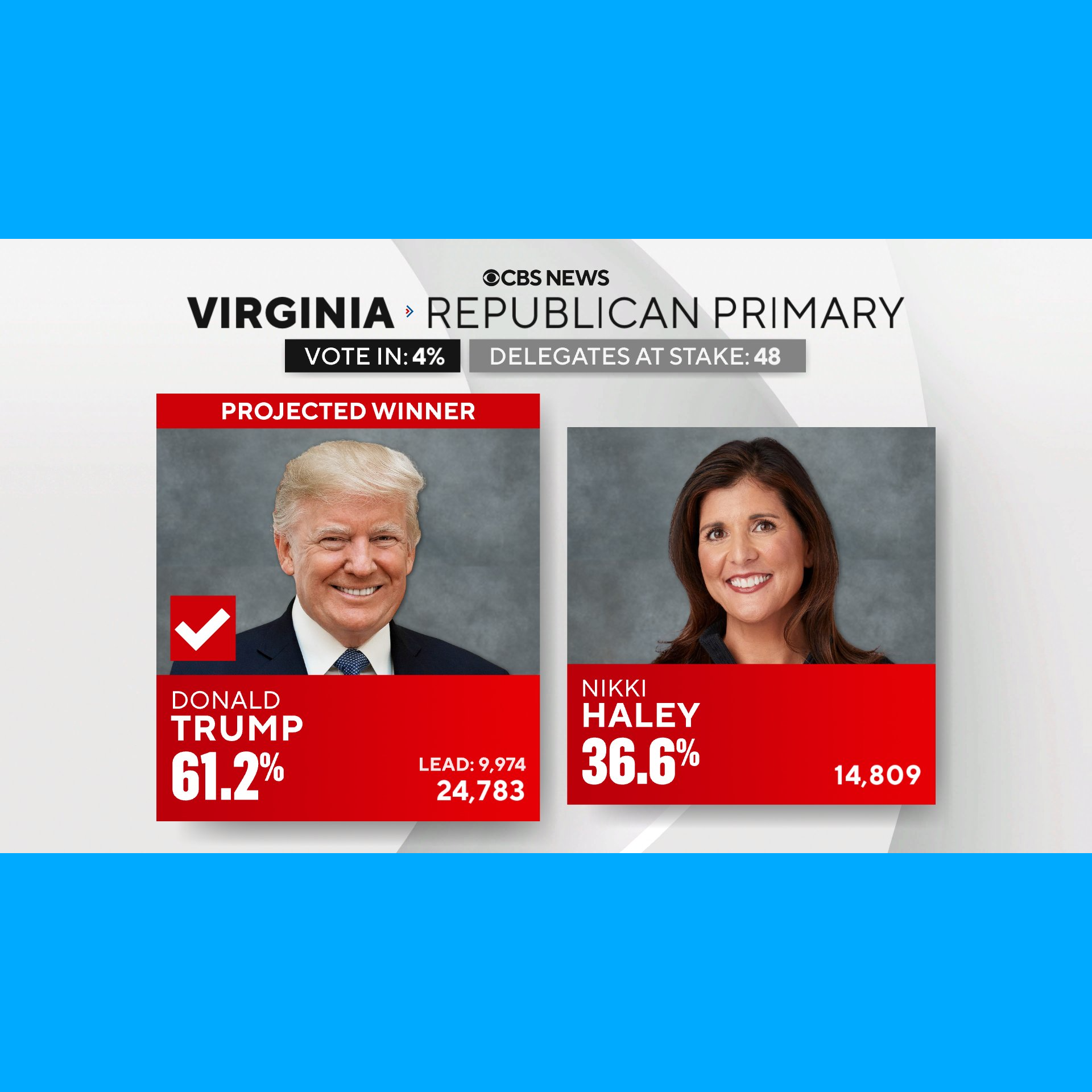 March 5, 2024 - AS IT BROKE:  Trump wins Virginia, indicating clean-sweep on Super Tuesday