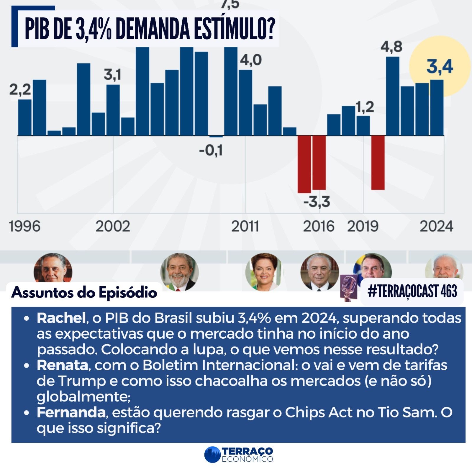 PIB DE 3,4% DEMANDA ESTÍMULO? no TerraçoCast #463 PIB DE 3,4% DEMANDA ESTÍMULO? no TerraçoCast #463