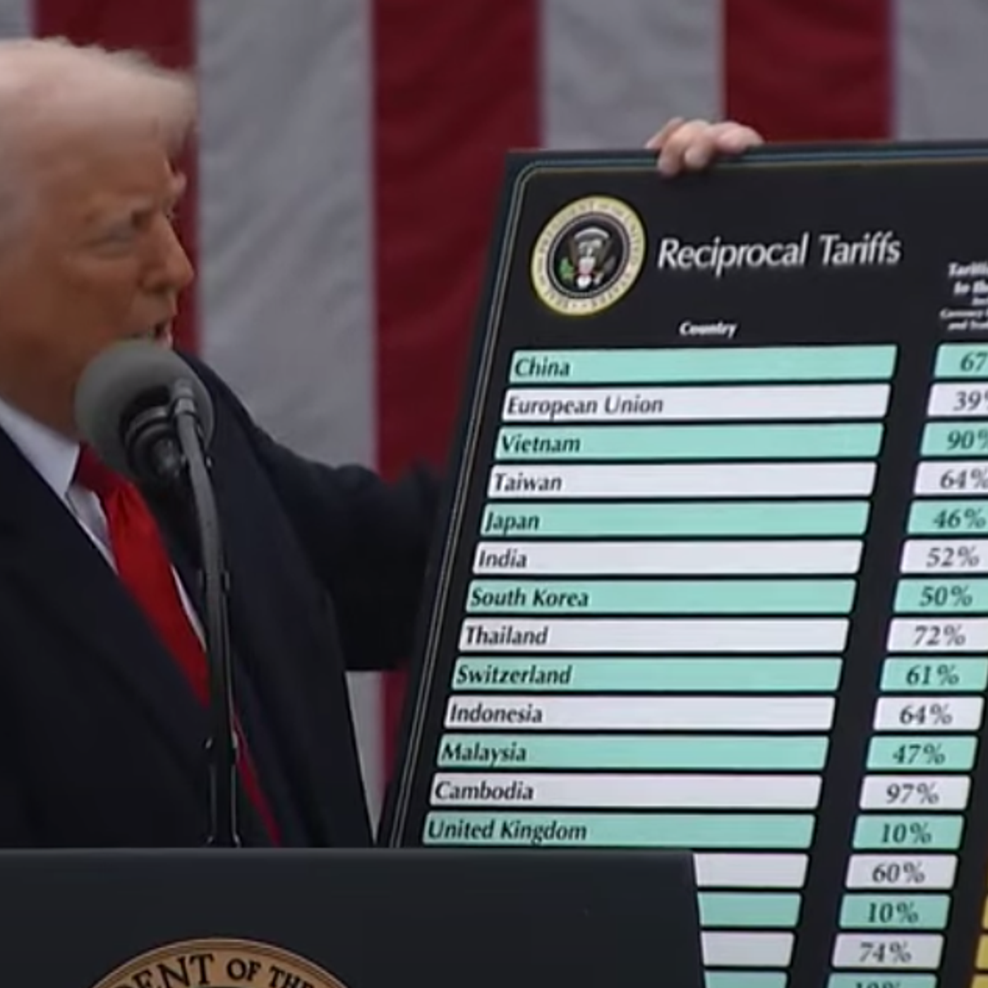 April 2, 2025 - AS IT BROKE: Trump announces 10% tariff on UK, 20% on EU